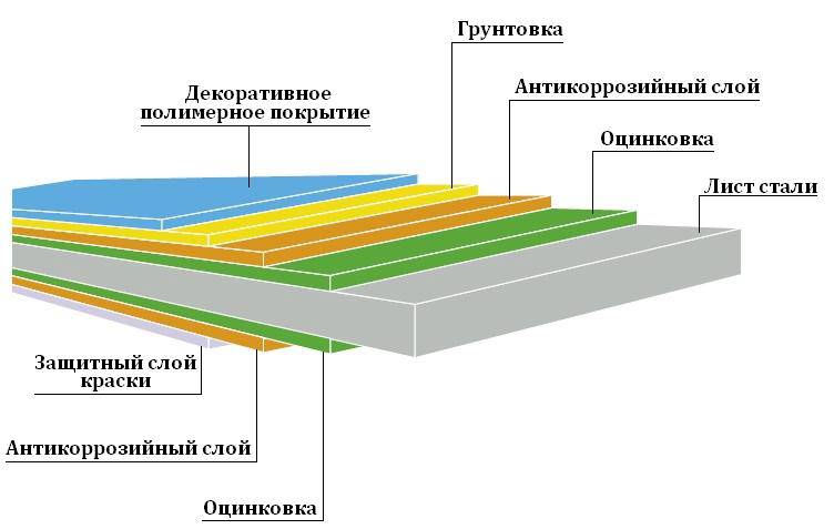 Профнастил для забора по покрытию